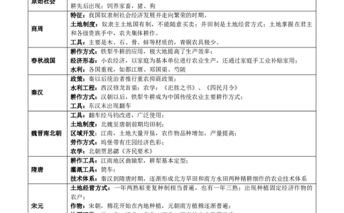 专题02古代中国的经济与社会生活（讲义）（原卷版）_07高考历史_新高考复习资料_2024年新高考复习资料_二轮复习资料_2024年高考历史二轮复习讲练测（新教材新高考）_配套讲义