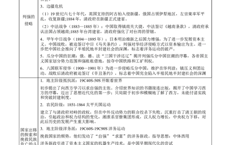 专题06+屈辱与反抗&mdash;&mdash;晚清时期的内忧外患与救亡图存知识大盘点+专题特训2024年高考历史三轮冲刺+_07高考历史_2024年新高考资料_52024三轮冲刺