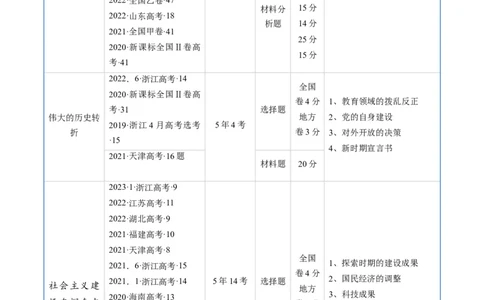 专题07中华人民共和国时期：新中国的成立与社会主义建设道路的探索（原卷版）_07高考历史_通用版（老高考）复习资料_2024年复习资料