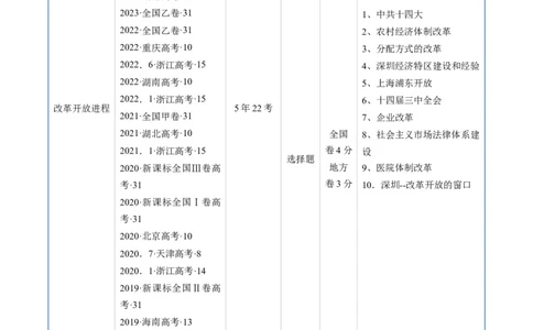 专题07中华人民共和国时期：新中国的成立与社会主义建设道路的探索（原卷版）_07高考历史_通用版（老高考）复习资料_2024年复习资料