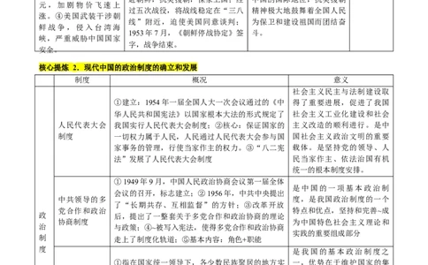 专题06现代中国的国家发展（讲义）（解析版）_07高考历史_新高考复习资料_2024年新高考复习资料_二轮复习资料_2024年高考历史二轮复习讲练测（新教材新高考）_配套讲义