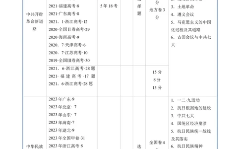 专题06新民主主义革命时期：中国成立与新民主主义革命的胜利（解析版）_07高考历史_通用版（老高考）复习资料_2024年复习资料