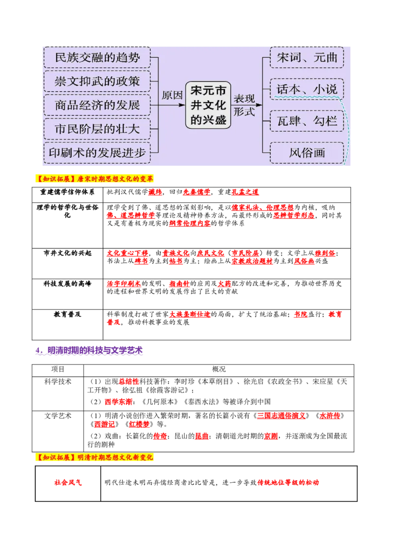 专题04文化自信&mdash;中国古代的传统文化及文化交流（讲义）（原卷版）_07高考历史_2025年新高考资料_二轮复习_01高考语文等多个文件