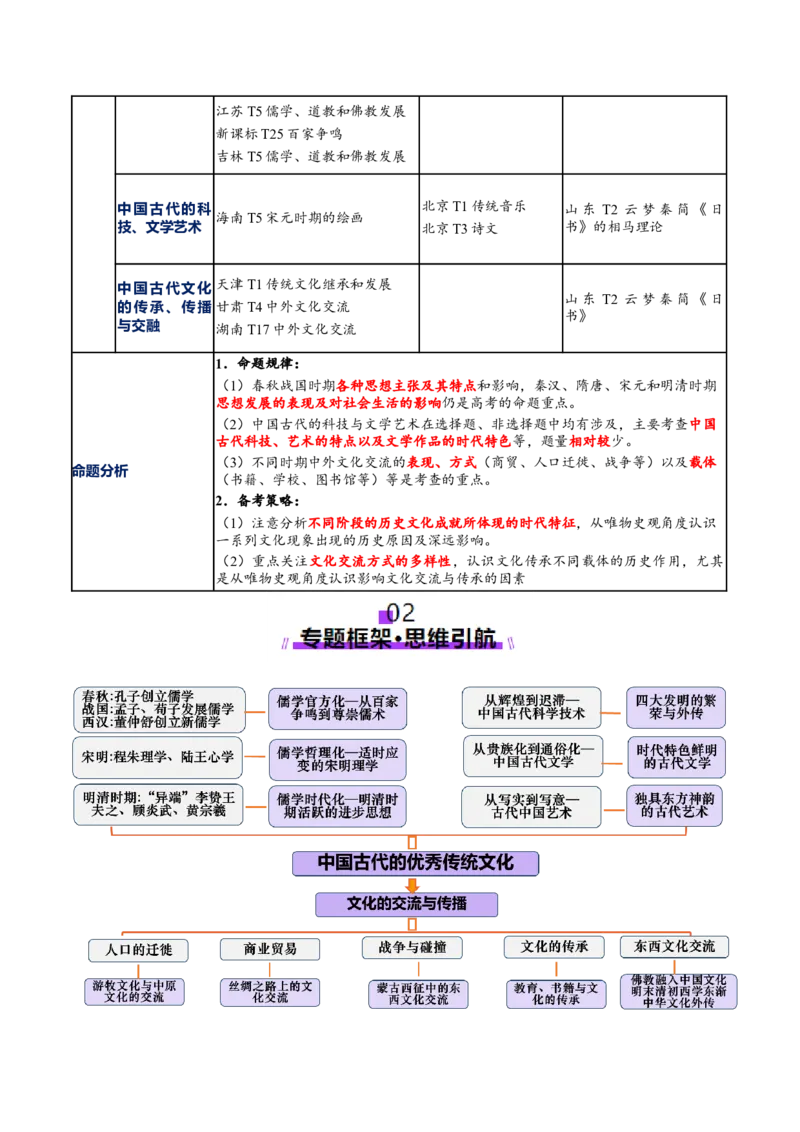 专题04文化自信&mdash;中国古代的传统文化及文化交流（讲义）（原卷版）_07高考历史_2025年新高考资料_二轮复习_01高考语文等多个文件