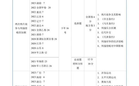 专题05晚清到清末民初的内忧外患与救亡道路（原卷版）_07高考历史_通用版（老高考）复习资料_2024年复习资料_完五年（2019-2023）高考历史真题分项汇编（全国通用）