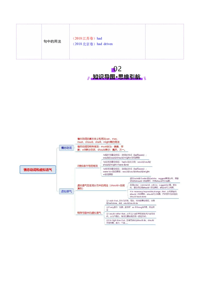 专题05情态动词和虚拟语气（讲义）（原卷版）_02高考数学_2025年新高考资料_二轮复习_01高考语文等多个文件_上好课2025年高考英语二轮复习讲练测（新高考通用）_第三部分语法知识