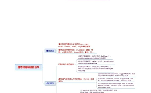 专题05情态动词和虚拟语气（讲义）（原卷版）_02高考数学_2025年新高考资料_二轮复习_01高考语文等多个文件_上好课2025年高考英语二轮复习讲练测（新高考通用）_第三部分语法知识