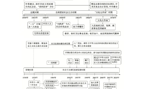 专题06++中华人民共和国时期：新中国的成立与社会主义建设道路的探索+-2025年高考历史一轮复习知识清单_07高考历史_2025年新高考资料_一轮复习_2025年高考历史一轮复习知识清单（完结）