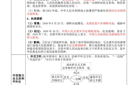 专题06++中华人民共和国时期：新中国的成立与社会主义建设道路的探索+-2025年高考历史一轮复习知识清单_07高考历史_2025年新高考资料_一轮复习_2025年高考历史一轮复习知识清单（完结）
