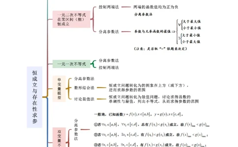 专题04恒成立与存在性求参（选填题6种考法）（原卷版）_02高考数学_新高考复习资料_2024年新高考资料_二轮复习资料_2024届高三数学二轮复习《考法分类》专题训练（新高考）_1、选填题