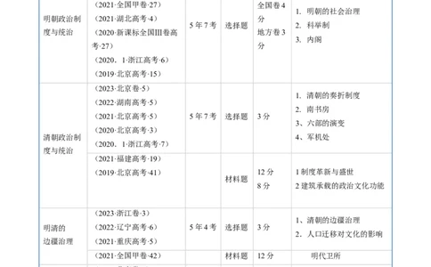 专题04明清社会转型（解析版）_07高考历史_通用版（老高考）复习资料_2024年复习资料_完五年（2019-2023）高考历史真题分项汇编（全国通用）