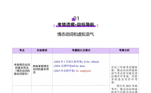 专题05情态动词和虚拟语气（讲义）（解析版）_02高考数学_2025年新高考资料_二轮复习_01高考语文等多个文件_上好课2025年高考英语二轮复习讲练测（新高考通用）_第三部分语法知识