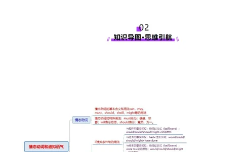 专题05情态动词和虚拟语气（讲义）（解析版）_02高考数学_2025年新高考资料_二轮复习_01高考语文等多个文件_上好课2025年高考英语二轮复习讲练测（新高考通用）_第三部分语法知识