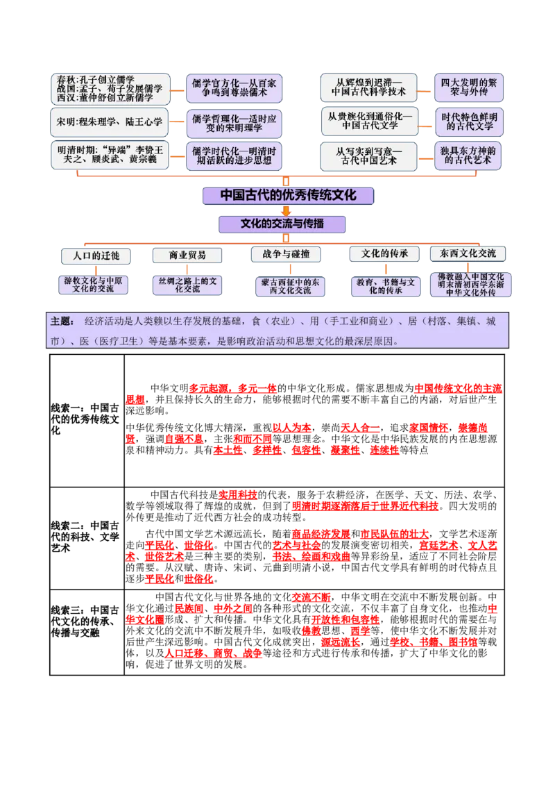 专题04文化自信&mdash;中国古代的传统文化及文化交流（讲义）（解析版）_07高考历史_2025年新高考资料_二轮复习_上好课2025年高考历史二轮复习讲练测（新高考通用）3379861