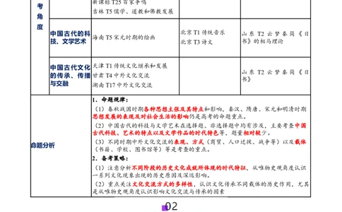专题04文化自信&mdash;中国古代的传统文化及文化交流（讲义）（解析版）_07高考历史_2025年新高考资料_二轮复习_上好课2025年高考历史二轮复习讲练测（新高考通用）3379861