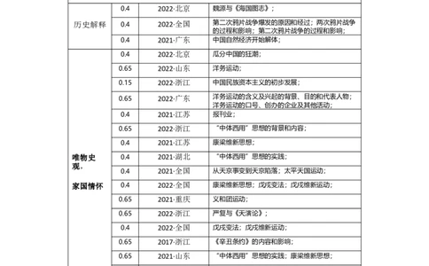 专题06旧民主主义革命-2023年高考历史二轮复习高频考点追踪分析与预测（全国通用）_07高考历史_通用版（老高考）复习资料_2023年复习资料