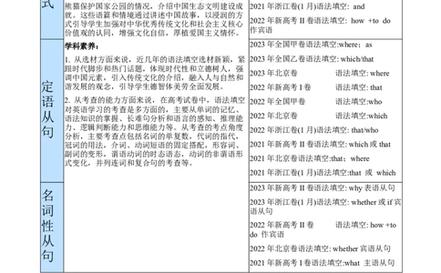 专题06并列句、三大从句及特殊句式的探究（讲义）（解析版）-高频考点解密2024年高考英语二轮复习高频考点追踪与预测（新高考专用）_03高考英语_新高考复习资料_2024年新高考资料