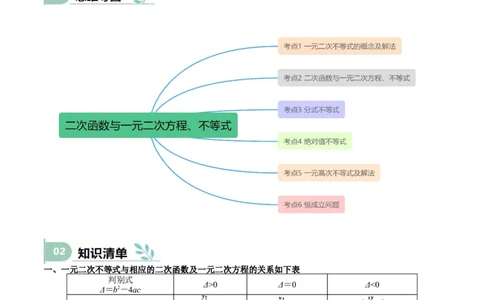 专题05二次函数与一元二次方程、不等式（思维导图+知识清单+核心素养分析+方法归纳）（原卷版）_02高考数学_2025年新高考资料_一轮复习