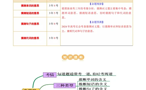 专题04阅读理解之猜测词义题（讲义）（原卷版）_03高考英语_新高考复习资料_2024年新高考资料_二轮复习资料_2024年高考英语二轮复习讲练测（新教材新高考）_第二部分阅读