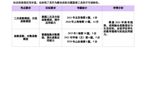 专题05函数类型的识别与应用模型构建（讲义）（解析版）_02高考数学_2025年新高考资料_二轮复习_01高考语文等多个文件_上好课2025年高考数学二轮复习讲练测（新高考通用）