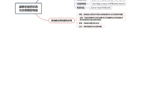 专题05函数类型的识别与应用模型构建（讲义）（解析版）_02高考数学_2025年新高考资料_二轮复习_01高考语文等多个文件_上好课2025年高考数学二轮复习讲练测（新高考通用）