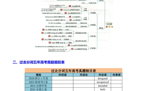 专题04语法填空之过去分词100题（练案）思维导图+考点细目表+五年真题分类通关+名校好题通关）原卷版_03高考英语_新高考复习资料_2025年新高考复习_2025年高考英语一轮复习知识清单