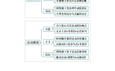 专题05投稿征文活动报道（讲义）（原卷版）_02高考数学_2025年新高考资料_二轮复习_01高考语文等多个文件_上好课2025年高考英语二轮复习讲练测（新高考通用）_第七部分写作