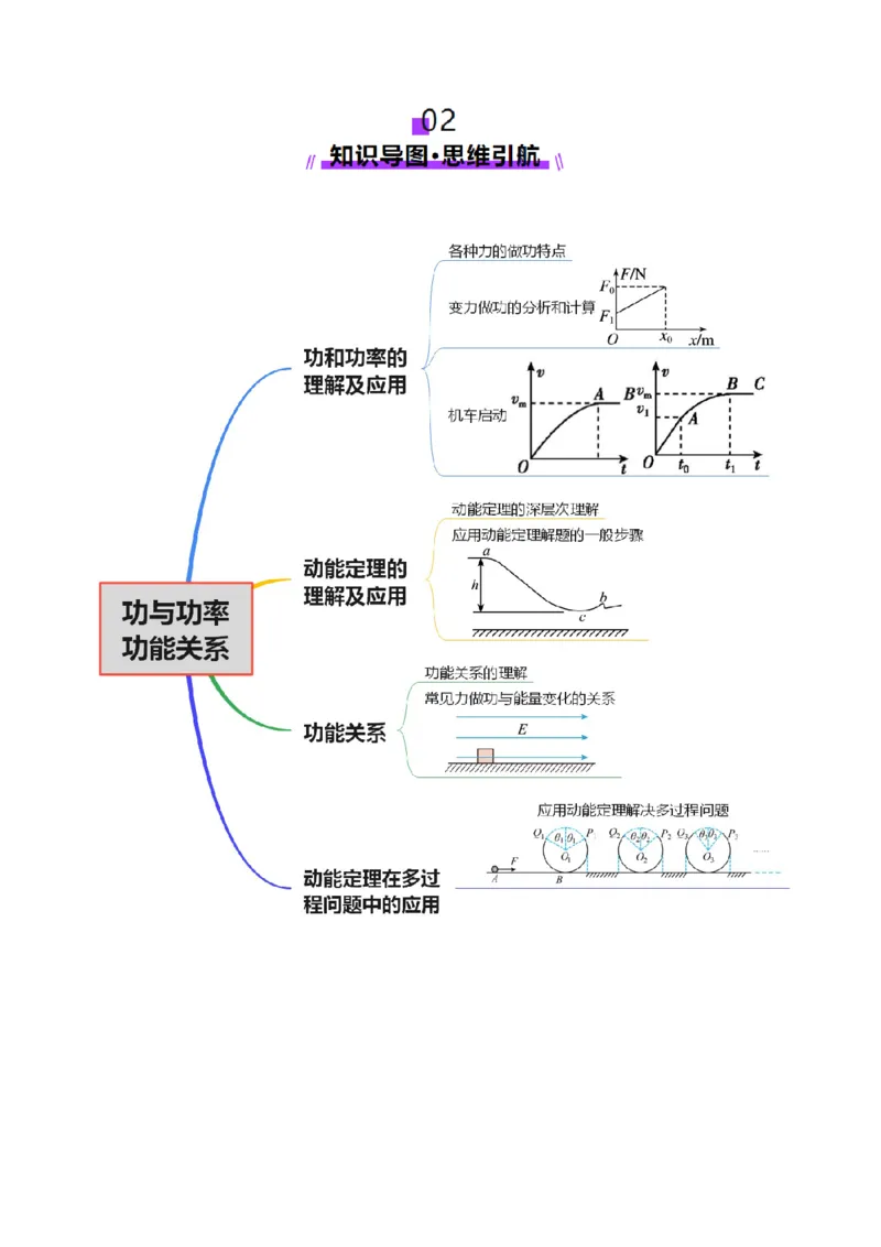 专题05功与功率功能关系（讲义）（解析版）_03高考英语_2025年新高考资料_二轮复习_01高考语文等多个文件_上好课2025年高考物理二轮复习讲练测（新高考通用）