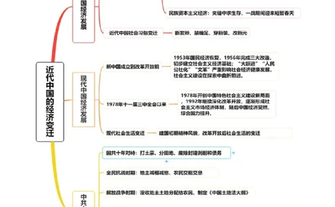 专题05近现代中国的经济变迁（讲义）（解析版）_07高考历史_新高考复习资料_2024年新高考复习资料_二轮复习资料_2024年高考历史二轮复习讲练测（新教材新高考）_配套讲义