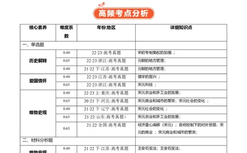 专题05宋元时期（原卷版）_07高考历史_新高考复习资料_2024年新高考复习资料_二轮复习资料_完2024年高考历史二轮专题复习高频考点追踪分析与预测