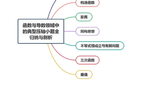 专题06函数与导数领域中的典型压轴小题全归纳与剖析（讲义）（解析版）_02高考数学_2025年新高考资料_二轮复习_上好课2025年高考数学二轮复习讲练测（新高考通用）3379306