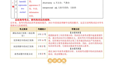 专题05构词法（讲义）（原卷版）_03高考英语_新高考复习资料_2024年新高考资料_二轮复习资料_2024年高考英语二轮复习讲练测（新教材新高考）_第一部分语法知识