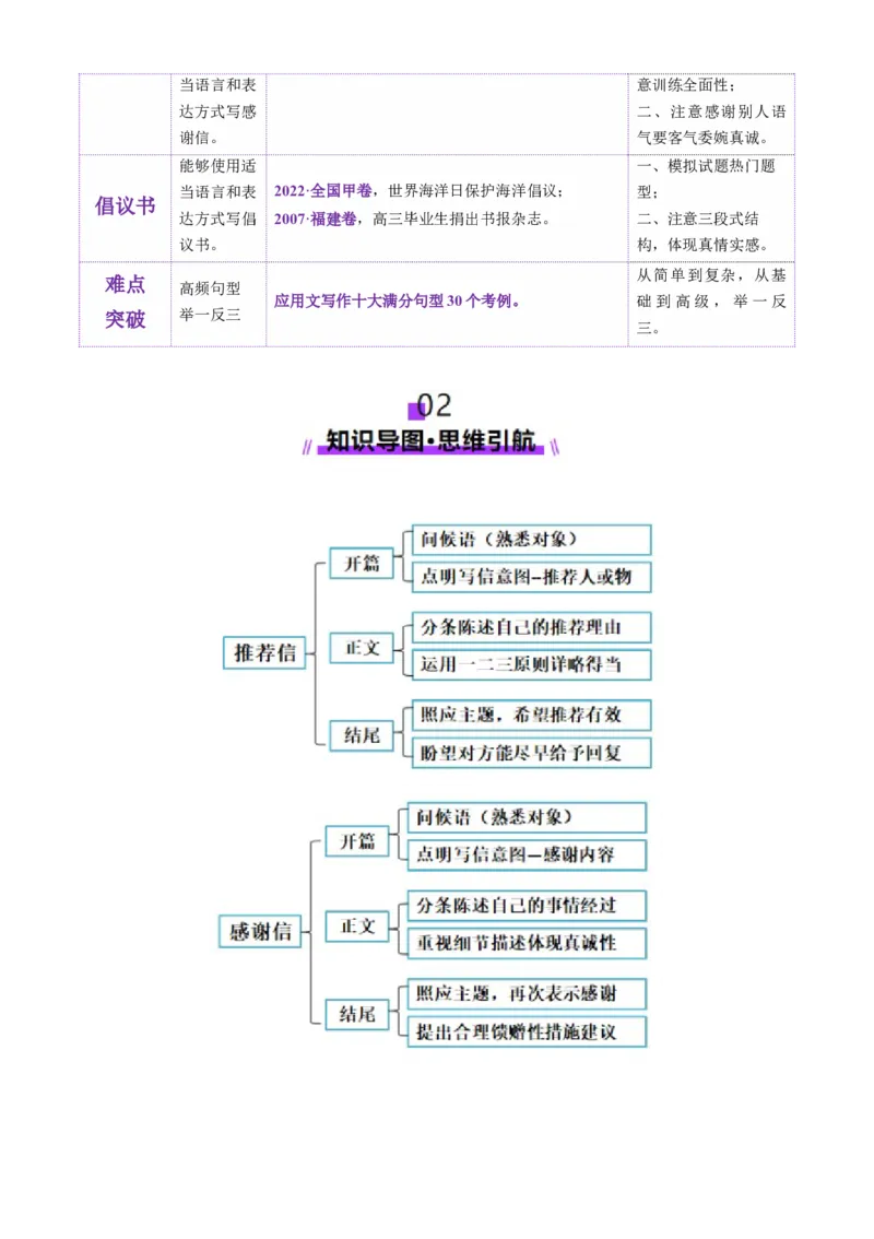 专题04推荐信感谢信倡议书（讲义）（解析版）_02高考数学_2025年新高考资料_二轮复习_01高考语文等多个文件_上好课2025年高考英语二轮复习讲练测（新高考通用）_第七部分写作