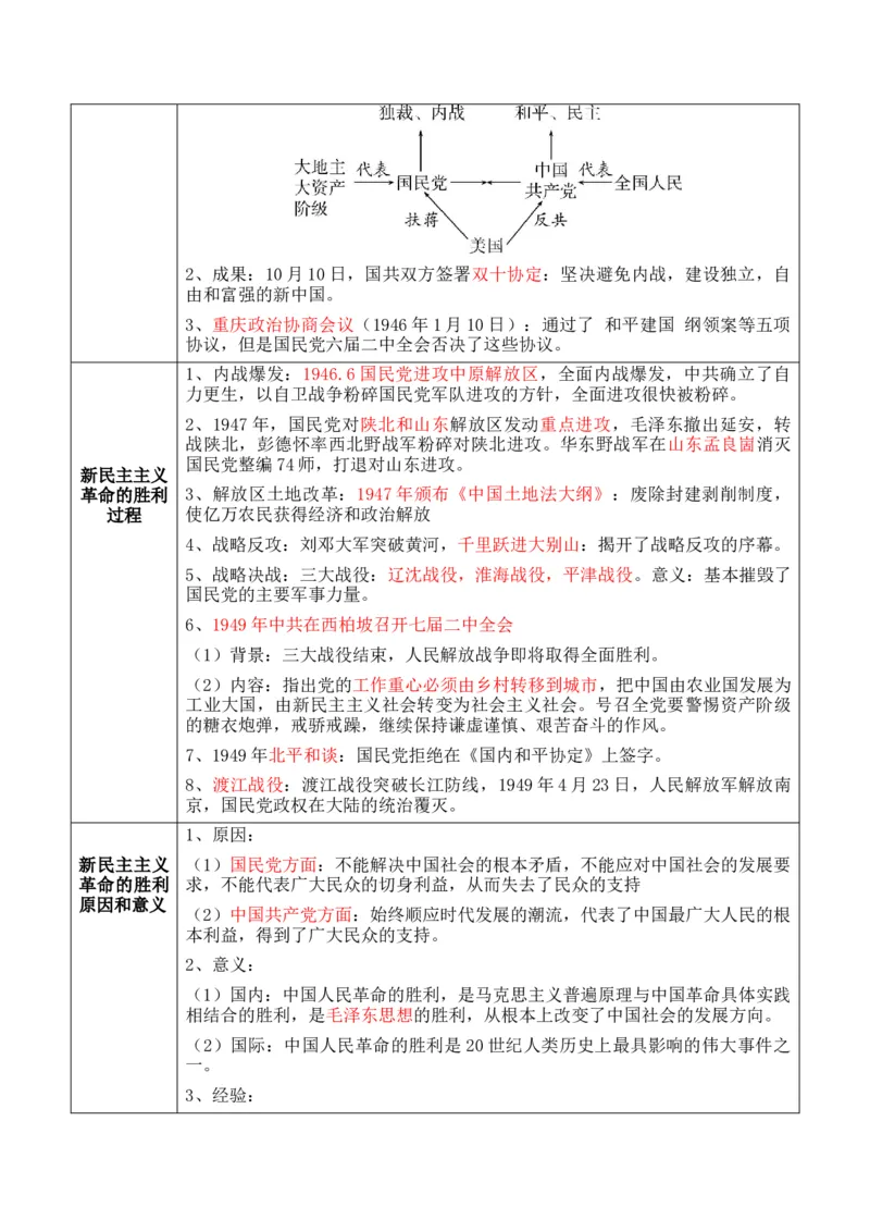 专题05++新民主主义革命时期：中国成立与新民主主义革命的胜利+-2025年高考历史一轮复习知识清单_07高考历史_2025年新高考资料_一轮复习_2025年高考历史一轮复习知识清单（完结）