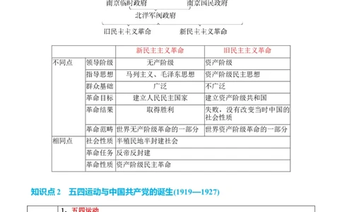 专题05++新民主主义革命时期：中国成立与新民主主义革命的胜利+-2025年高考历史一轮复习知识清单_07高考历史_2025年新高考资料_一轮复习_2025年高考历史一轮复习知识清单（完结）