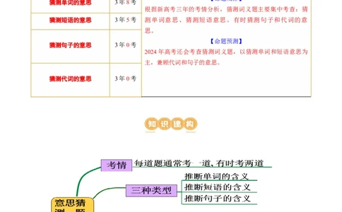 专题04阅读理解之猜测词义题（讲义）（解析版）_03高考英语_新高考复习资料_2024年新高考资料_二轮复习资料_2024年高考英语二轮复习讲练测（新教材新高考）_第二部分阅读