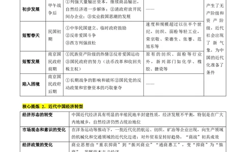 专题05近现代中国的经济变迁（讲义）（原卷版）_07高考历史_新高考复习资料_2024年新高考复习资料_二轮复习资料_2024年高考历史二轮复习讲练测（新教材新高考）_配套讲义