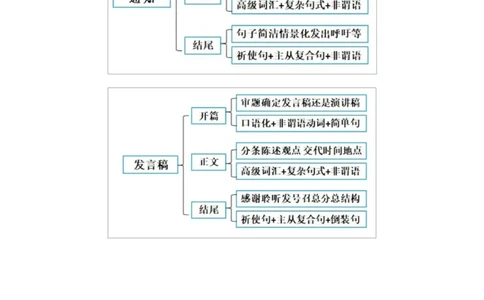 专题06通知发言稿（讲义）（解析版）_02高考数学_2025年新高考资料_二轮复习_01高考语文等多个文件_上好课2025年高考英语二轮复习讲练测（新高考通用）_第七部分写作_应用文写作