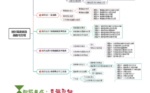 专题04指对幂函数及函数与方程（5知识点+4重难点+7技巧+4易错）（解析版）_02高考数学_2025年新高考资料_一轮复习_上好课2025年高考数学一轮复习知识清单3246850_知识必备&middot;夯基础