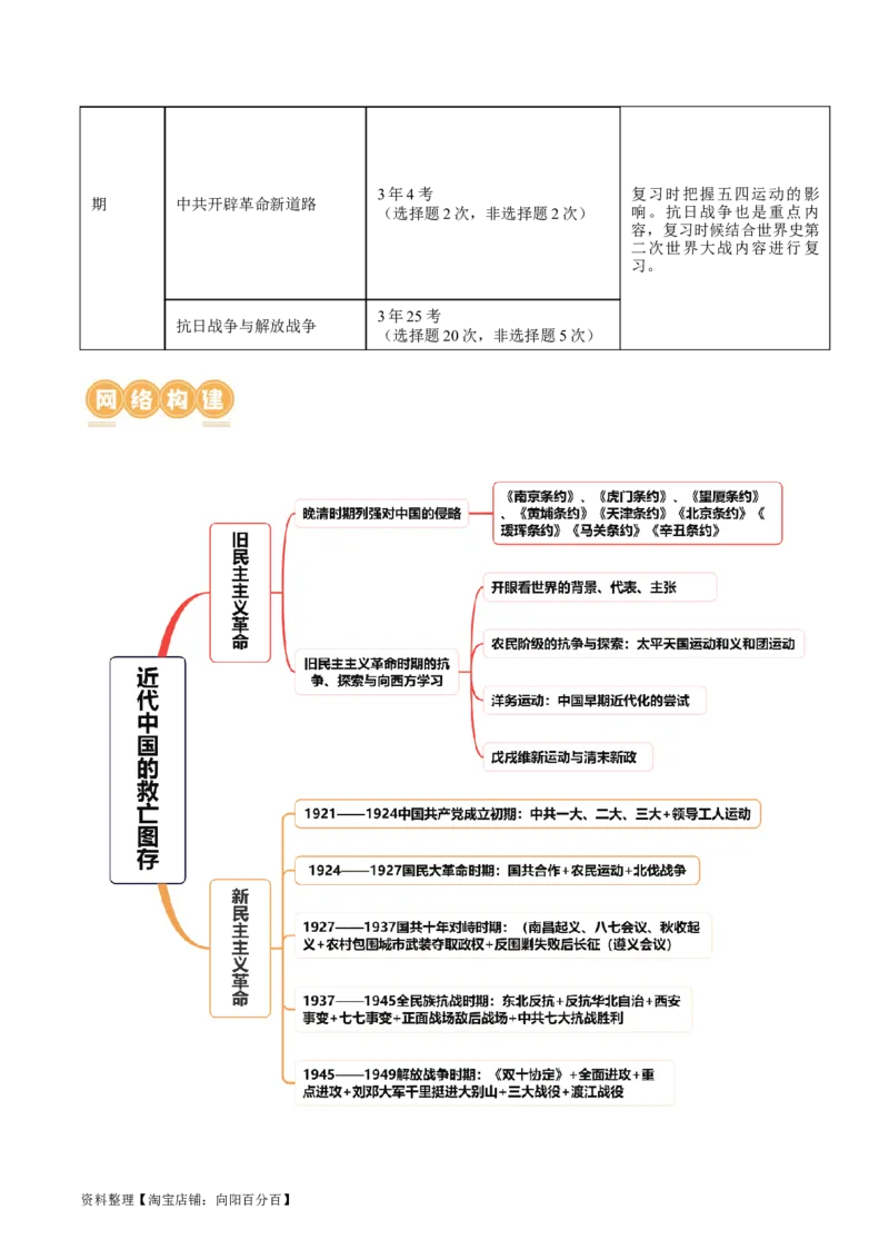 专题04近代中国的救亡图存（讲义）（解析版）_07高考历史_新高考复习资料_2024年新高考复习资料_二轮复习资料_2024年高考历史二轮复习讲练测（新教材新高考）_配套讲义