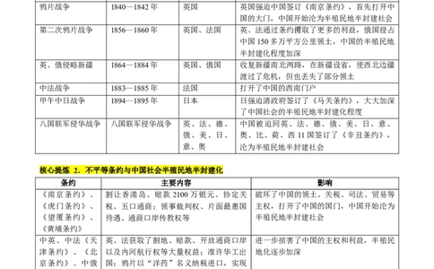 专题04近代中国的救亡图存（讲义）（解析版）_07高考历史_新高考复习资料_2024年新高考复习资料_二轮复习资料_2024年高考历史二轮复习讲练测（新教材新高考）_配套讲义