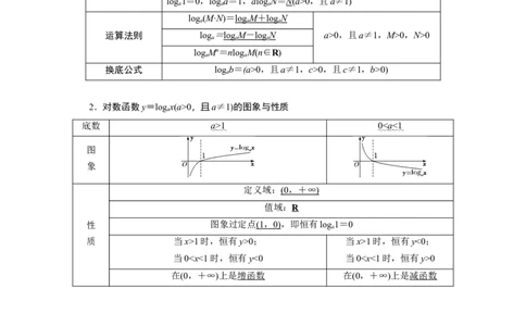 专题05函数5.4对数函数题型归纳讲义-2022届高三数学一轮复习（解析版）_02高考数学_新高考复习资料_2022年新高考资料_2022届高三数学一轮复习：题型归纳讲义（原卷版+解析版）8.1更新
