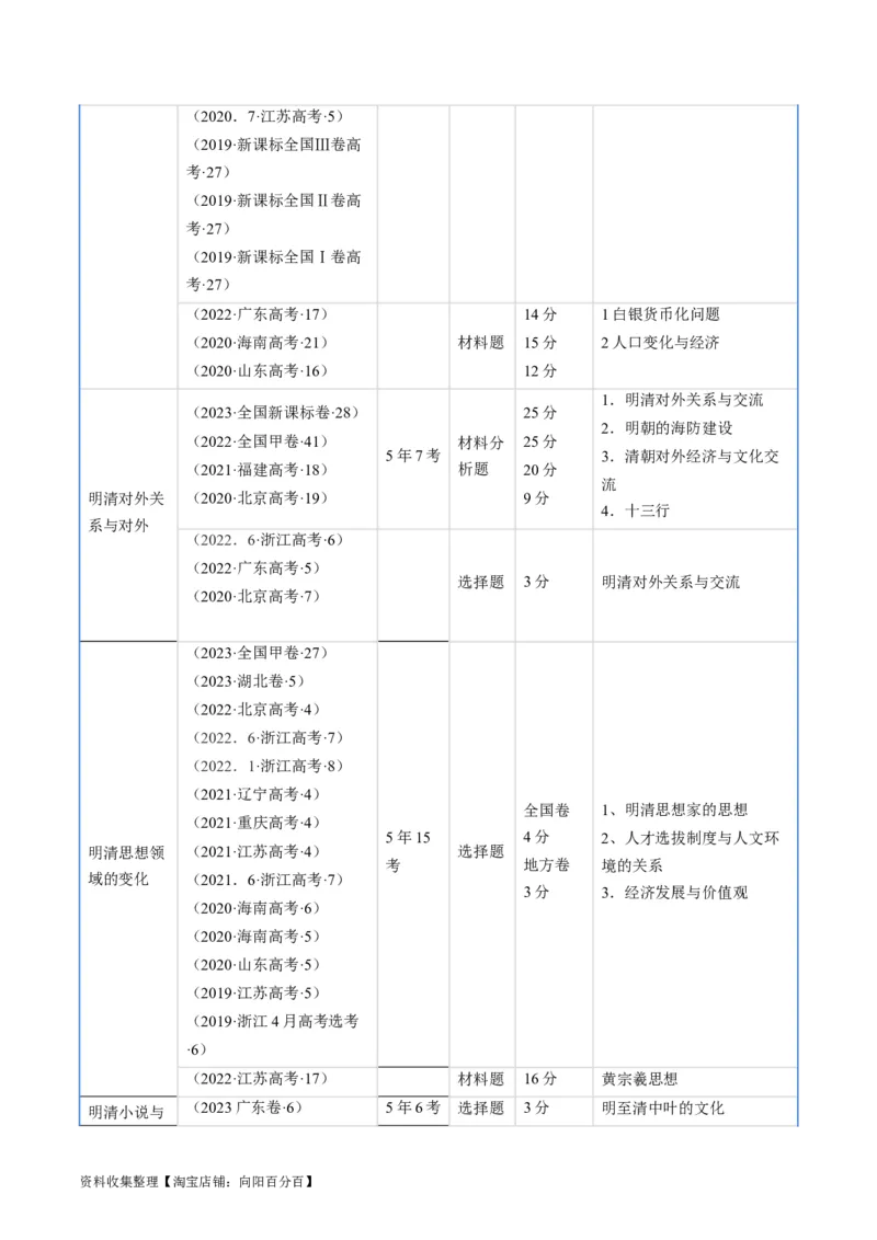 专题04明清社会转型（原卷版）_07高考历史_通用版（老高考）复习资料_2024年复习资料_完五年（2019-2023）高考历史真题分项汇编（全国通用）