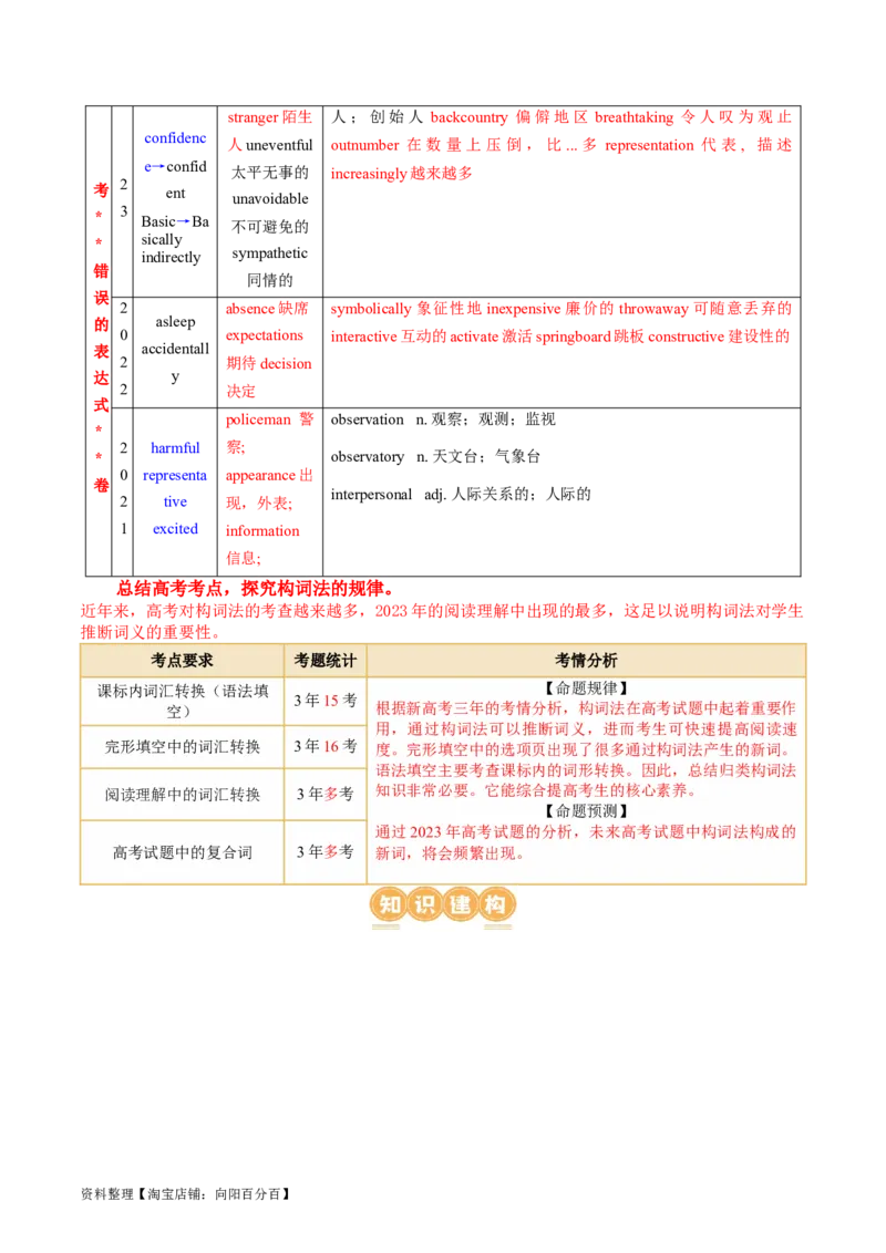专题05构词法（讲义）（解析版）_03高考英语_新高考复习资料_2024年新高考资料_二轮复习资料_2024年高考英语二轮复习讲练测（新教材新高考）_第一部分语法知识_教师版（含答案解析）