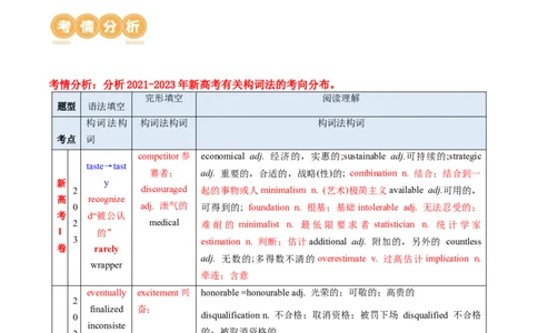 专题05构词法（讲义）（解析版）_03高考英语_新高考复习资料_2024年新高考资料_二轮复习资料_2024年高考英语二轮复习讲练测（新教材新高考）_第一部分语法知识_教师版（含答案解析）