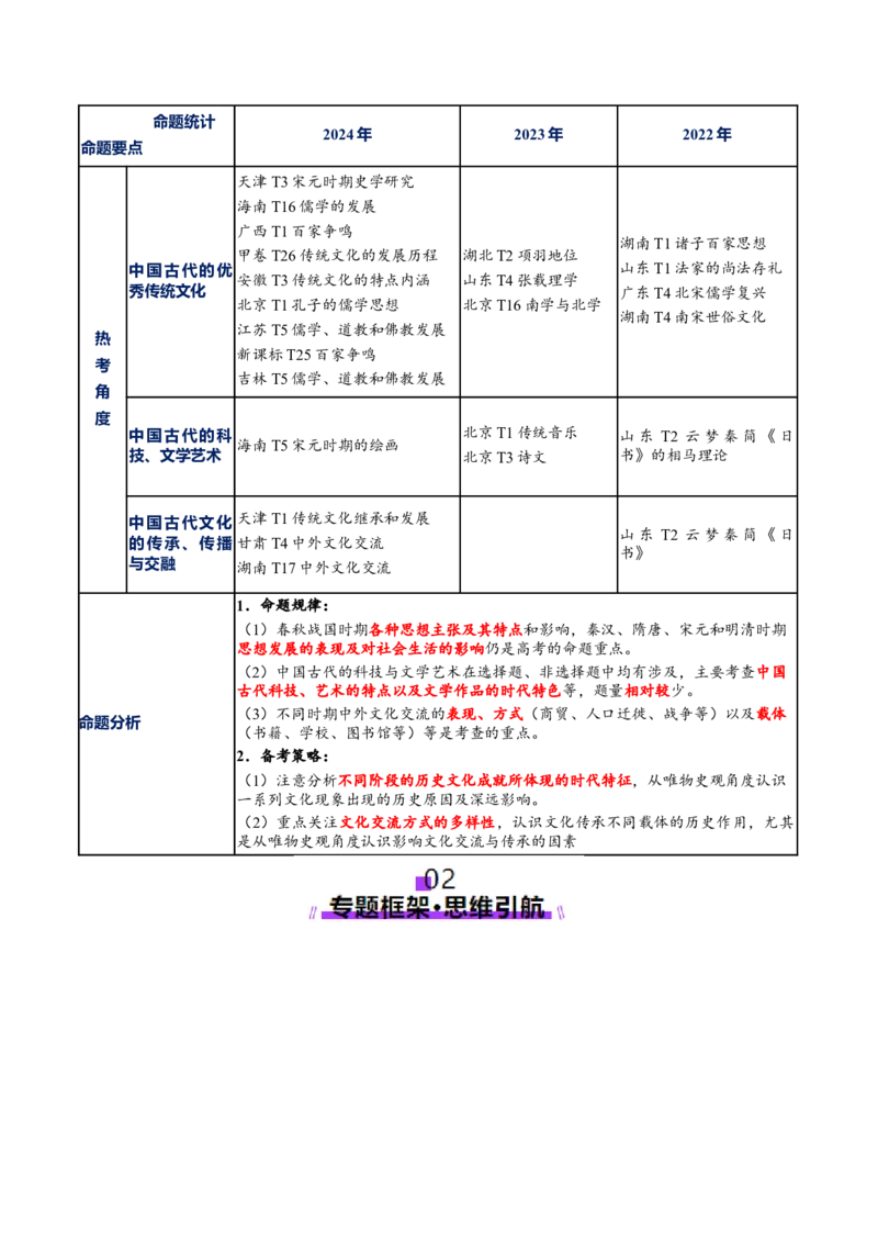 专题04文化自信&mdash;中国古代的传统文化及文化交流（讲义）（解析版）_07高考历史_2025年新高考资料_二轮复习_01高考语文等多个文件