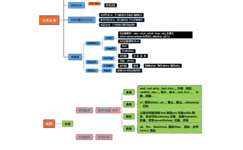专题05三大从句并列连词（原卷版)查漏补缺_03高考英语_2024年新高考资料_5.2024三轮冲刺_2024年高考英语复习冲刺过关（全国通用）