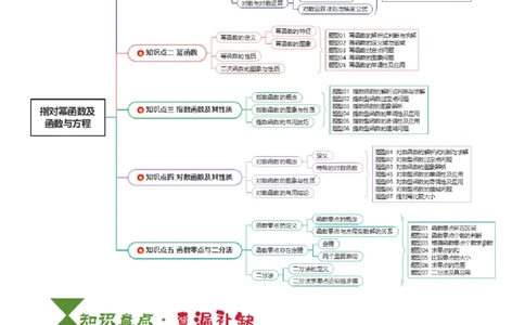 专题04指对幂函数及函数与方程（5知识点+4重难点+7技巧+4易错）（原卷版）_02高考数学_新高考复习资料_2025年新高考复习_2025年高考数学一轮复习知识清单_知识必备&middot;夯基础