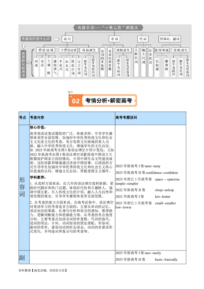 专题05形容词、副词的等级及利用构词法进行词类转换（讲义）（解析版）-高频考点解密2024年高考英语二轮复习高频考点追踪与预测（新高考专用）_03高考英语_新高考复习资料_讲义