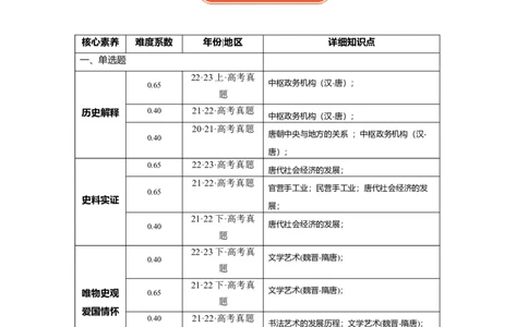 专题04盛世大唐（解析版）_07高考历史_新高考复习资料_2024年新高考复习资料_二轮复习资料_完2024年高考历史二轮专题复习高频考点追踪分析与预测_教师版（含答案解析）